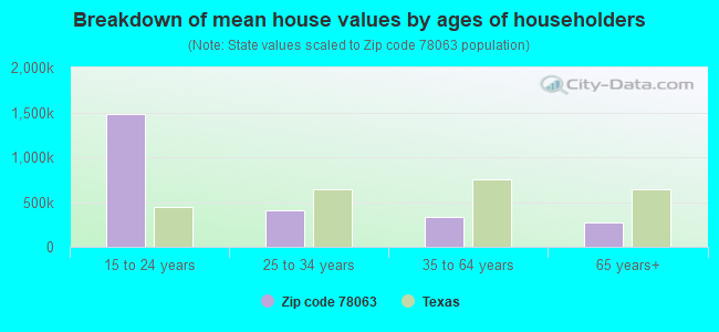 Breakdown of mean house values by ages of householders