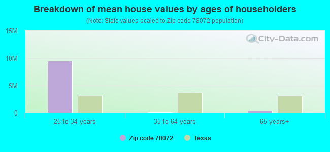 Breakdown of mean house values by ages of householders