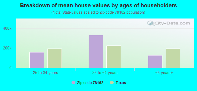 Breakdown of mean house values by ages of householders