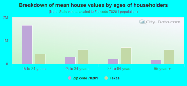 Breakdown of mean house values by ages of householders