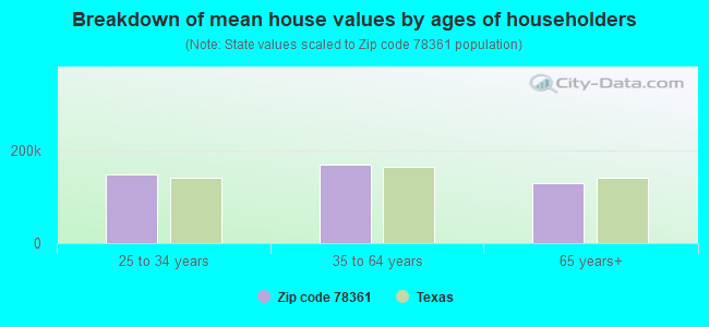 Breakdown of mean house values by ages of householders