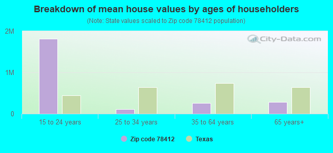 Breakdown of mean house values by ages of householders