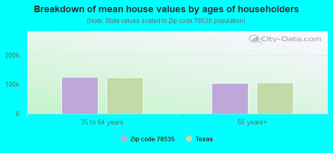 Breakdown of mean house values by ages of householders