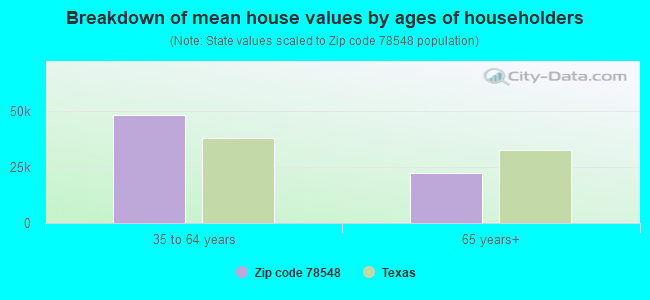 Breakdown of mean house values by ages of householders