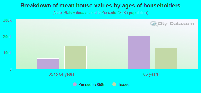 Breakdown of mean house values by ages of householders