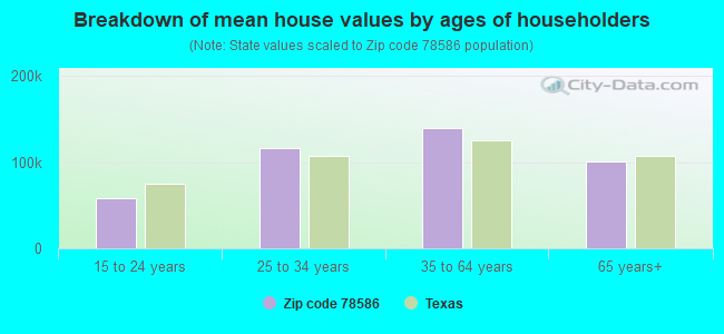 Breakdown of mean house values by ages of householders