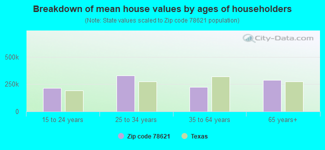 Breakdown of mean house values by ages of householders