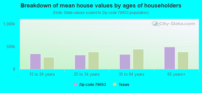 Breakdown of mean house values by ages of householders