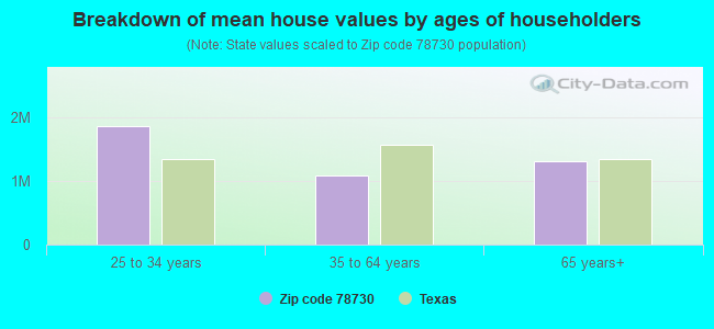 Breakdown of mean house values by ages of householders