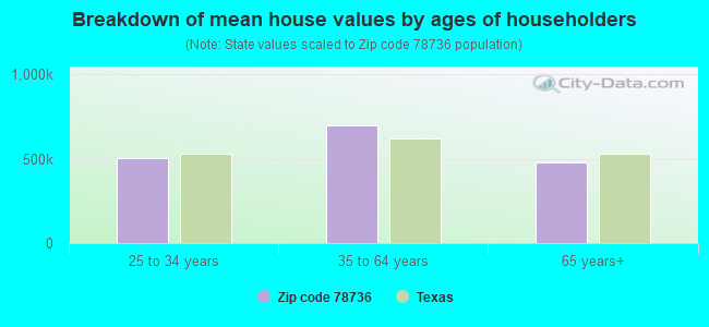 Breakdown of mean house values by ages of householders