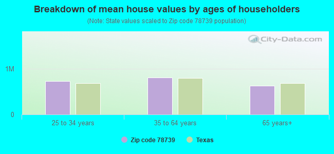 Breakdown of mean house values by ages of householders