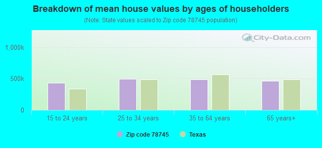 Breakdown of mean house values by ages of householders