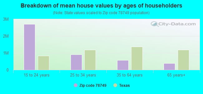 Breakdown of mean house values by ages of householders