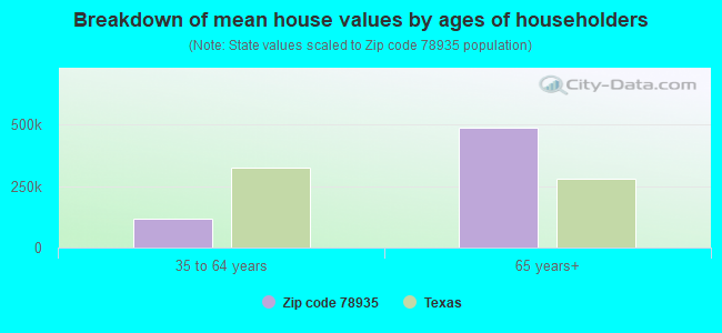 Breakdown of mean house values by ages of householders