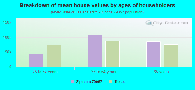 Breakdown of mean house values by ages of householders