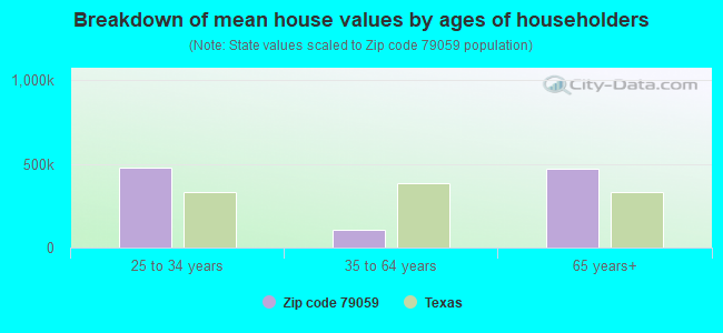 Breakdown of mean house values by ages of householders