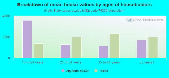 Breakdown of mean house values by ages of householders