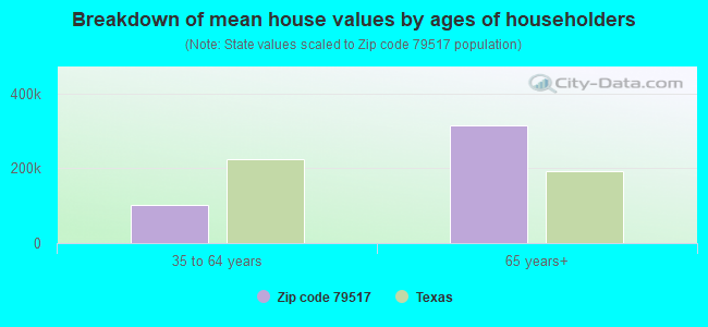 Breakdown of mean house values by ages of householders