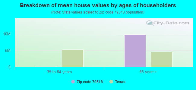 Breakdown of mean house values by ages of householders