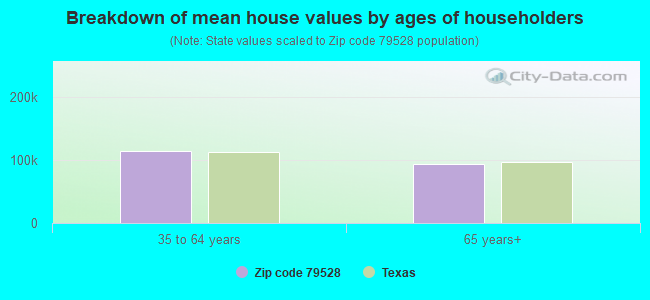 Breakdown of mean house values by ages of householders