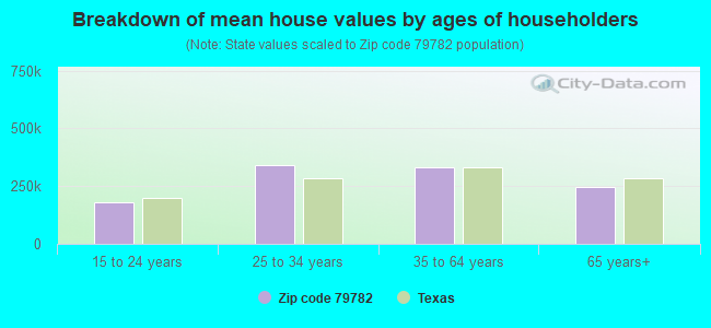 Breakdown of mean house values by ages of householders