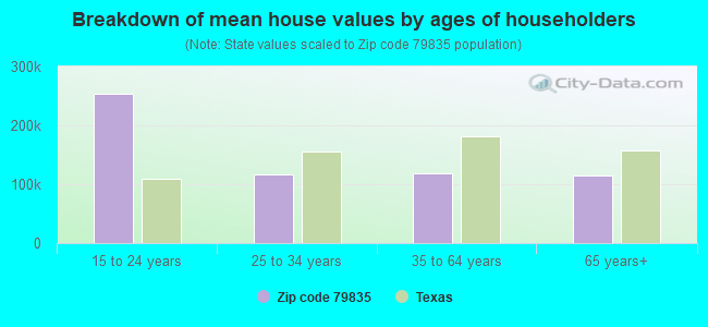 Breakdown of mean house values by ages of householders