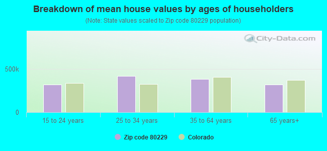 Breakdown of mean house values by ages of householders