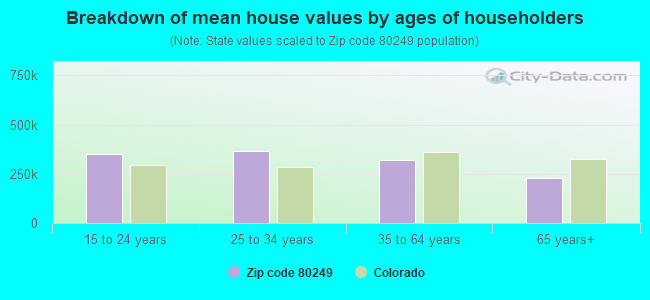 Breakdown of mean house values by ages of householders