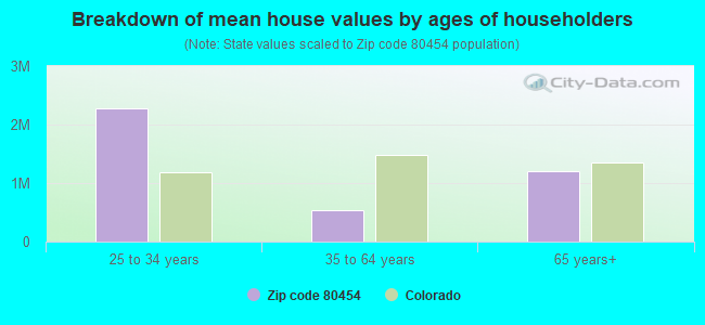 Breakdown of mean house values by ages of householders