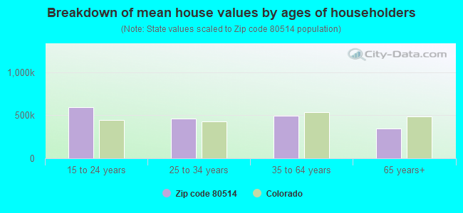 Breakdown of mean house values by ages of householders