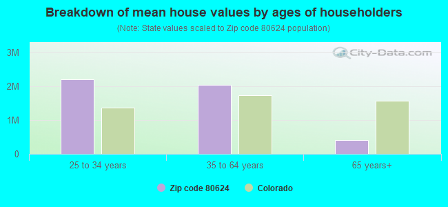 Breakdown of mean house values by ages of householders