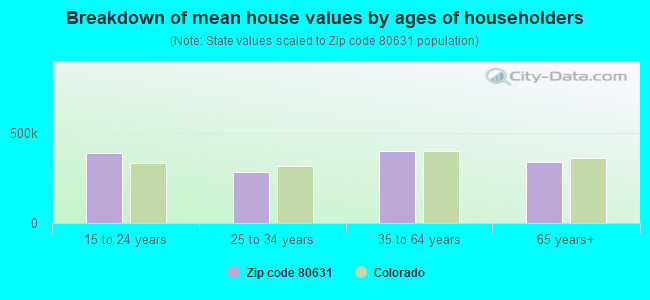 Breakdown of mean house values by ages of householders