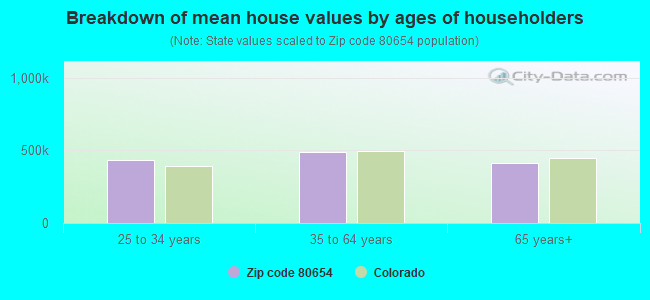 Breakdown of mean house values by ages of householders