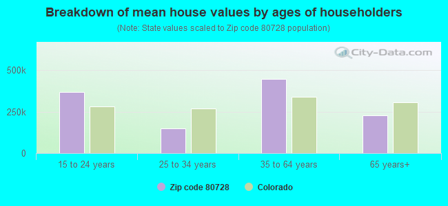 Breakdown of mean house values by ages of householders