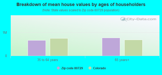 Breakdown of mean house values by ages of householders