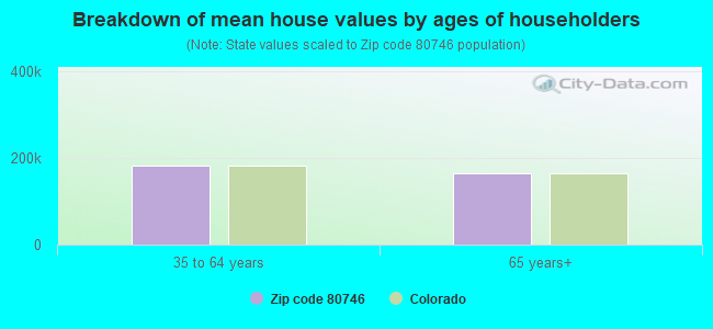 Breakdown of mean house values by ages of householders