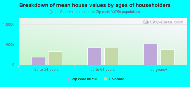 80758 Zip Code Wray Colorado Profile Homes Apartments Schools