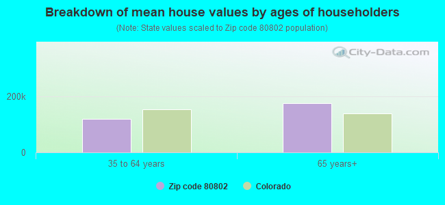 Breakdown of mean house values by ages of householders