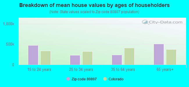 Breakdown of mean house values by ages of householders