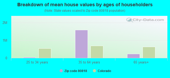 Breakdown of mean house values by ages of householders