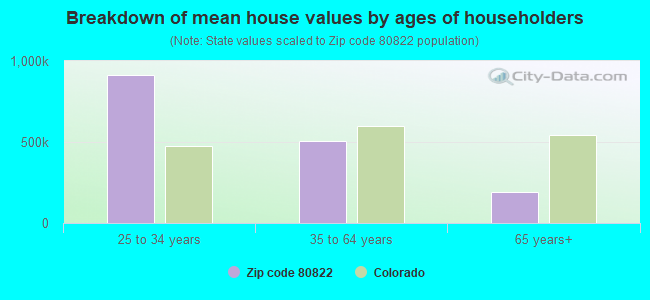 Breakdown of mean house values by ages of householders