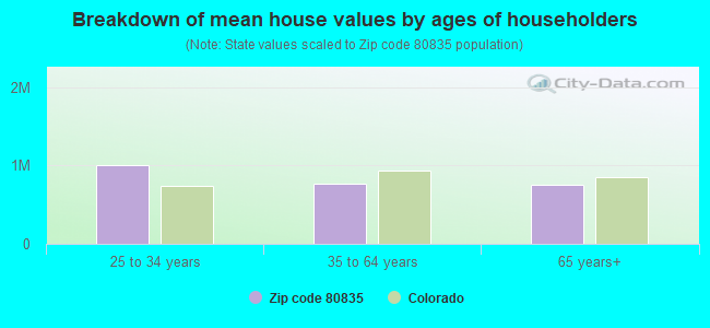 Breakdown of mean house values by ages of householders