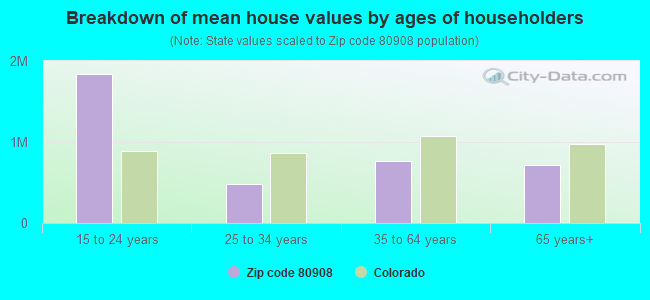 Breakdown of mean house values by ages of householders