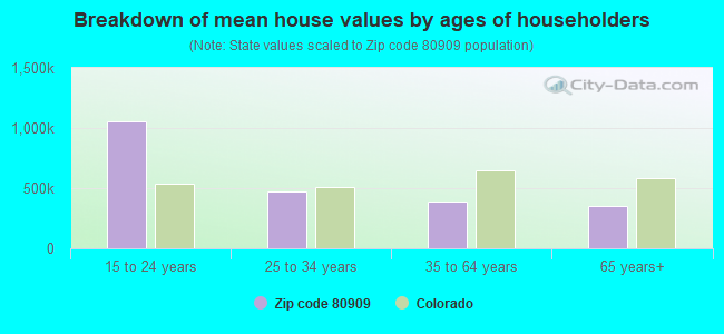 Breakdown of mean house values by ages of householders