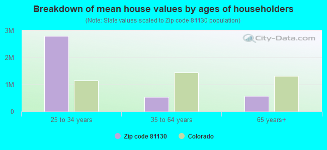 Breakdown of mean house values by ages of householders