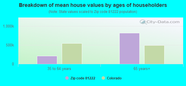 Breakdown of mean house values by ages of householders