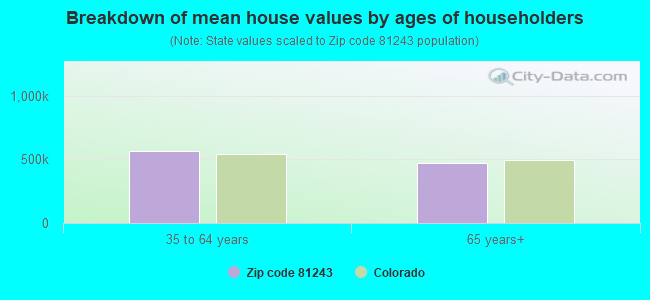 Breakdown of mean house values by ages of householders