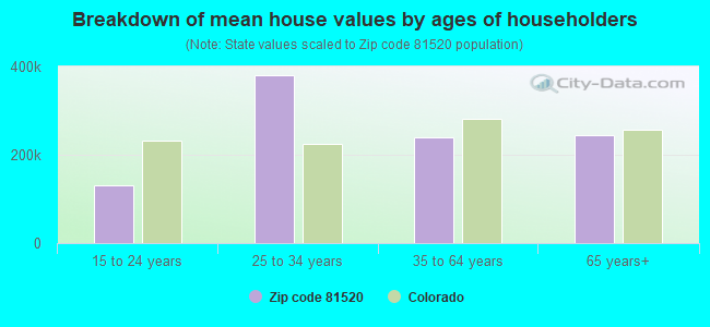 Breakdown of mean house values by ages of householders