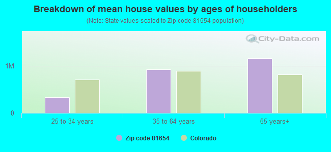 Breakdown of mean house values by ages of householders