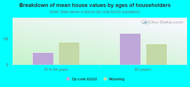 Breakdown of mean house values by ages of householders